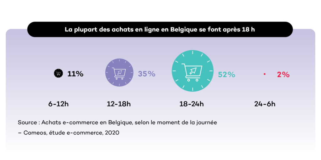 La plupart des achats en ligne en Belgique se font après 18 h